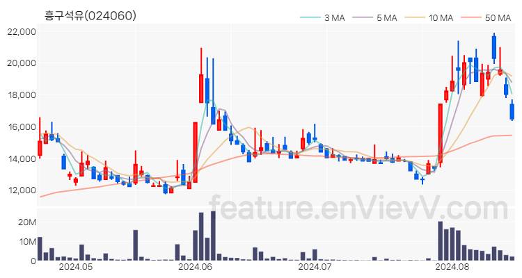 [특징주 분석] 흥구석유 주가 차트 (2024.08.19)