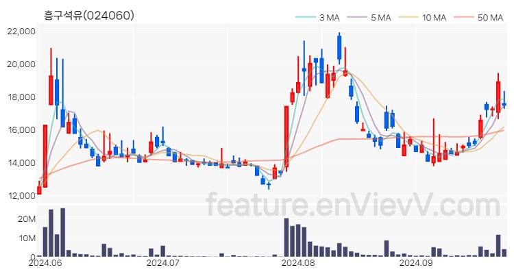 [특징주 분석] 흥구석유 주가 차트 (2024.09.26)