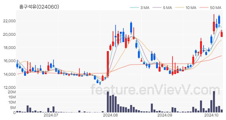 [특징주 분석] 흥구석유 주가 차트 (2024.10.10)