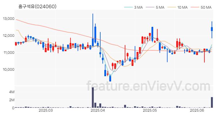[특징주 분석] 흥구석유 주가 차트 (2025.06.12)