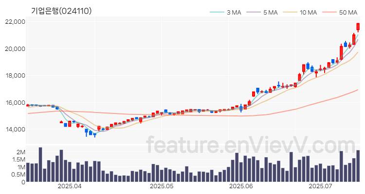 [특징주 분석] 기업은행 주가 차트 (2025.07.14)