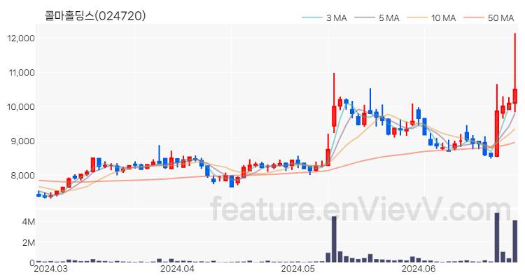 [특징주 분석] 콜마홀딩스 주가 차트 (2024.06.26)