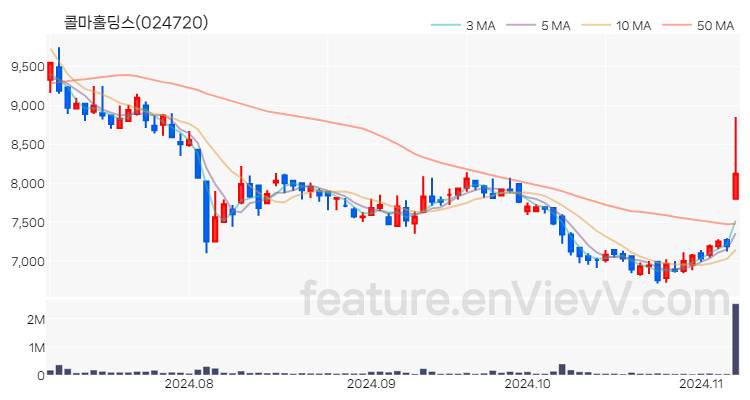 [특징주] 콜마홀딩스 주가와 차트 분석 2024.11.07