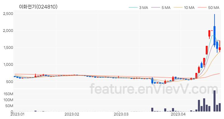[특징주 분석] 이화전기 주가 차트 (2023.04.25)