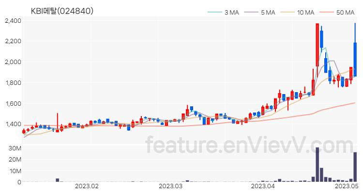 [특징주 분석] KBI메탈 주가 차트 (2023.05.04)