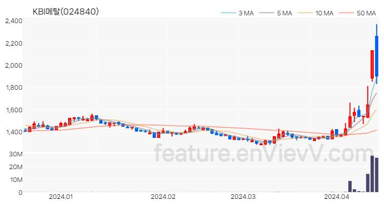 [특징주] KBI메탈 주가와 차트 분석 2024.04.16