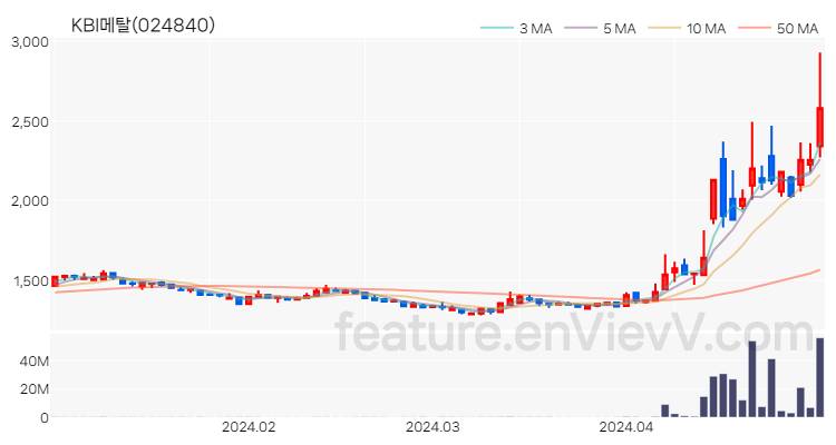 [특징주] KBI메탈 주가와 차트 분석 2024.04.30