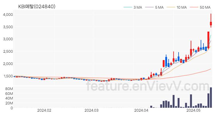 [특징주 분석] KBI메탈 주가 차트 (2024.05.14)