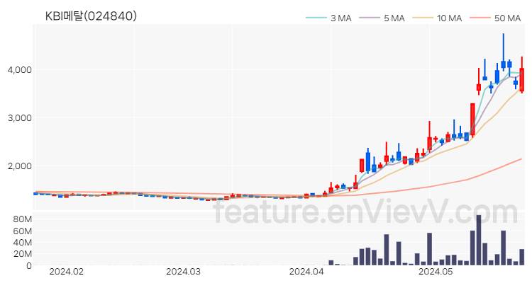 [특징주 분석] KBI메탈 주가 차트 (2024.05.24)