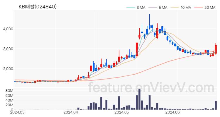 [특징주 분석] KBI메탈 주가 차트 (2024.06.27)