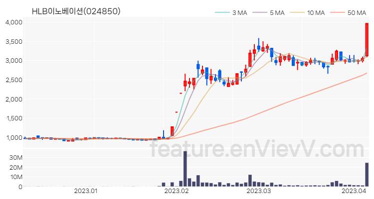 [특징주 분석] HLB이노베이션 주가 차트 (2023.04.06)