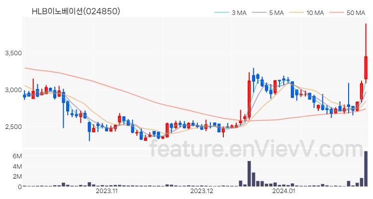 [특징주 분석] HLB이노베이션 주가 차트 (2024.01.29)
