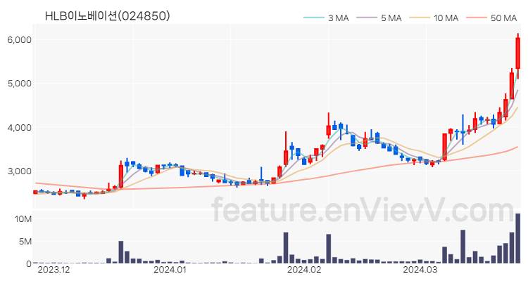 [특징주 분석] HLB이노베이션 주가 차트 (2024.03.26)