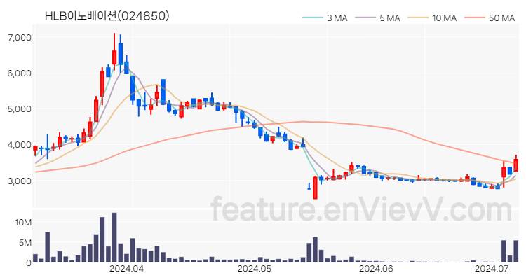 [특징주 분석] HLB이노베이션 주가 차트 (2024.07.05)