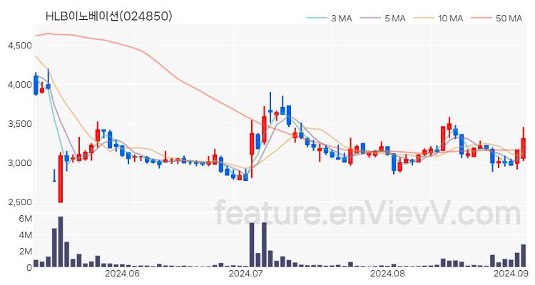 [특징주 분석] HLB이노베이션 주가 차트 (2024.09.04)