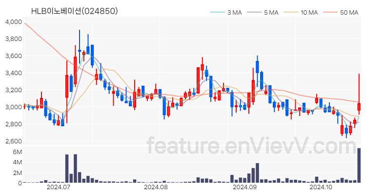 [특징주] HLB이노베이션 주가와 차트 분석 2024.10.17