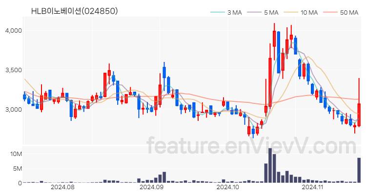 [특징주] HLB이노베이션 주가와 차트 분석 2024.11.18