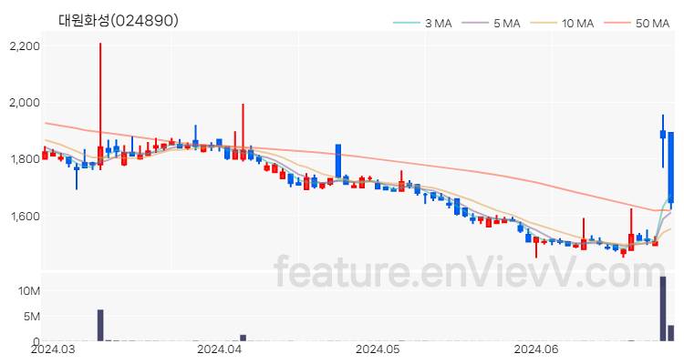 [특징주 분석] 대원화성 주가 차트 (2024.06.27)