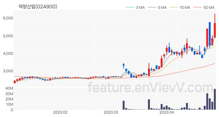 [특징주 분석] 덕양산업 주가 차트 (2023.04.28)