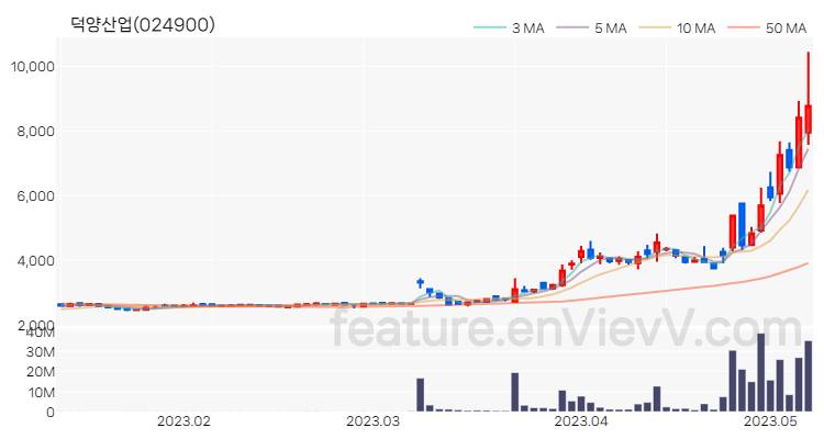 [특징주 분석] 덕양산업 주가 차트 (2023.05.09)