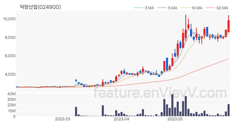 [특징주] 덕양산업 주가와 차트 분석 2023.06.01