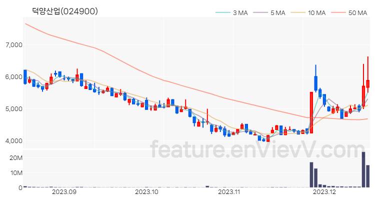 [특징주 분석] 덕양산업 주가 차트 (2023.12.15)