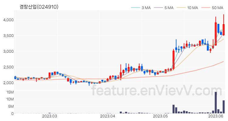 [특징주 분석] 경창산업 주가 차트 (2023.06.08)