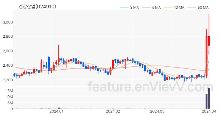 [특징주 분석] 경창산업 주가 차트 (2024.04.02)