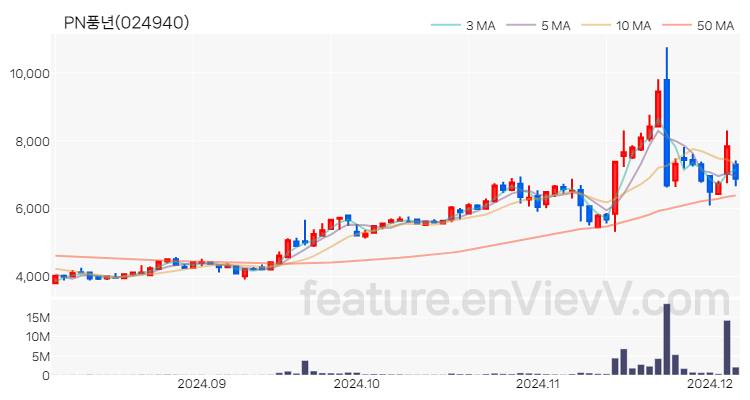 [특징주] PN풍년 주가와 차트 분석 2024.12.05