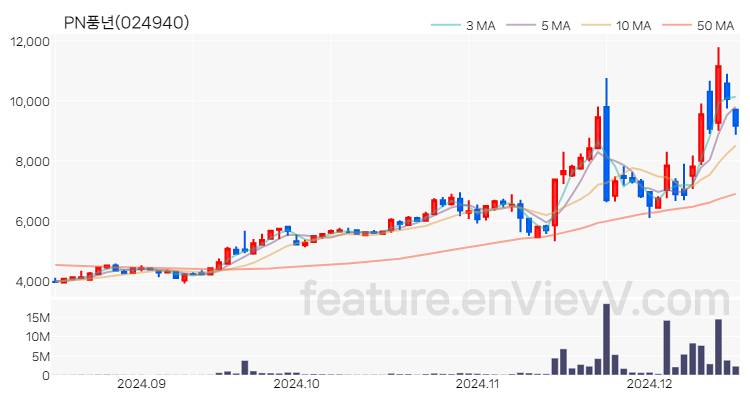 [특징주] PN풍년 주가와 차트 분석 2024.12.16