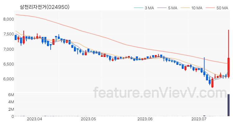 [특징주 분석] 삼천리자전거 주가 차트 (2023.07.18)