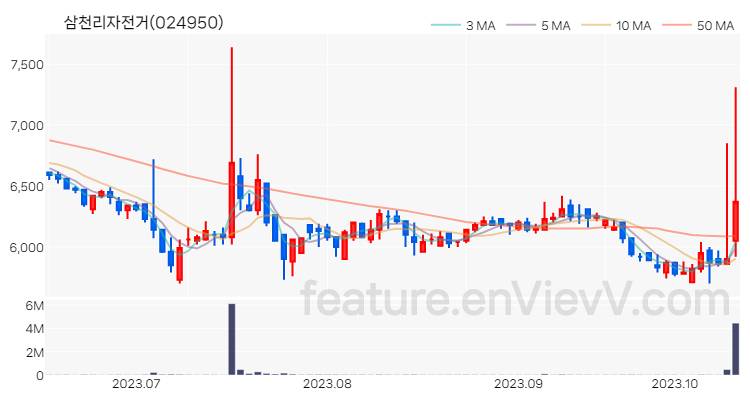 [특징주 분석] 삼천리자전거 주가 차트 (2023.10.16)