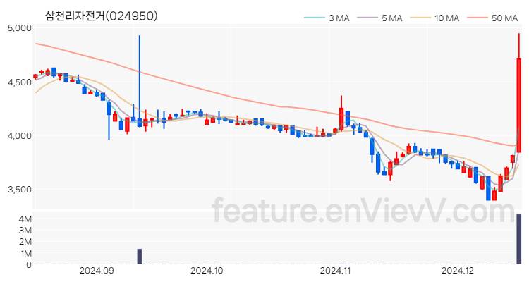 [특징주] 삼천리자전거 주가와 차트 분석 2024.12.16