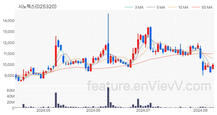 [특징주 분석] 시노펙스 주가 차트 (2024.08.09)