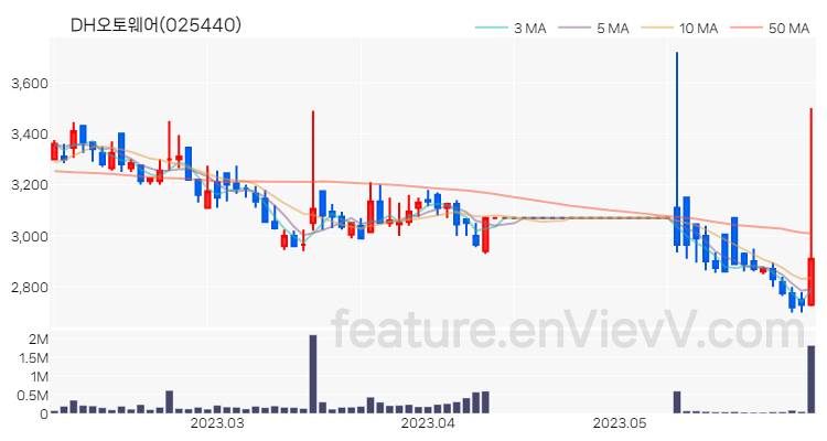 [특징주 분석] DH오토웨어 주가 차트 (2023.06.01)