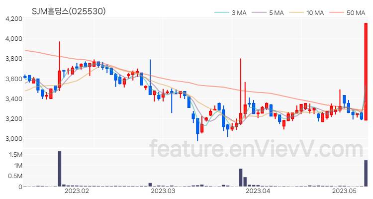 [특징주] SJM홀딩스 주가와 차트 분석 2023.05.10