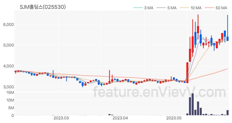 [특징주] SJM홀딩스 주가와 차트 분석 2023.06.01