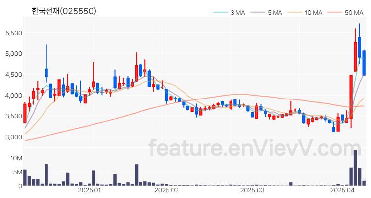[특징주 분석] 한국선재 주가 차트 (2025.04.09)