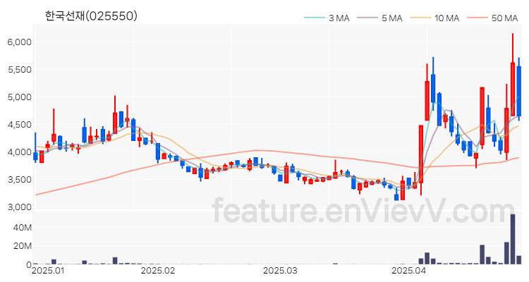 [특징주 분석] 한국선재 주가 차트 (2025.04.28)