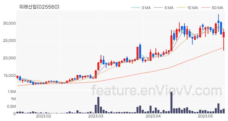 [특징주 분석] 미래산업 주가 차트 (2023.05.12)