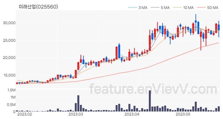 [특징주 분석] 미래산업 주가 차트 (2023.05.23)