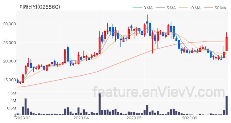 [특징주 분석] 미래산업 주가 차트 (2023.06.23)