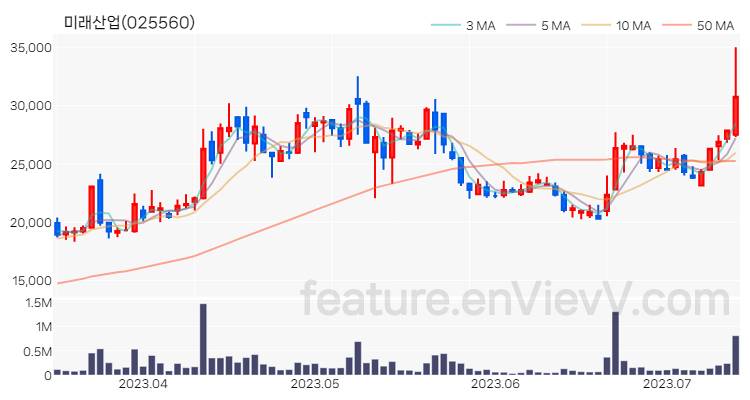 [특징주 분석] 미래산업 주가 차트 (2023.07.13)