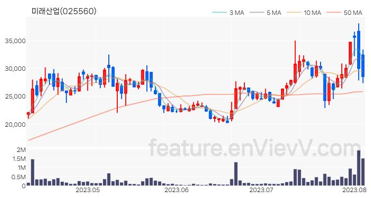 [특징주 분석] 미래산업 주가 차트 (2023.08.04)