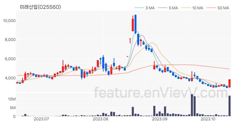 [특징주 분석] 미래산업 주가 차트 (2023.10.17)