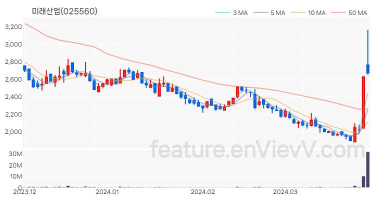 [특징주 분석] 미래산업 주가 차트 (2024.03.29)