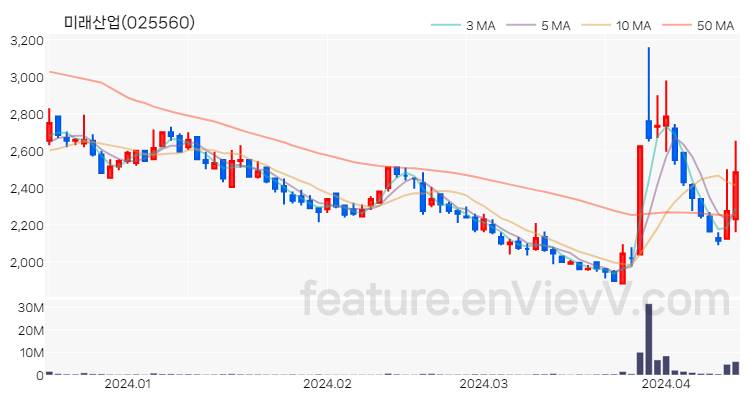 [특징주 분석] 미래산업 주가 차트 (2024.04.15)