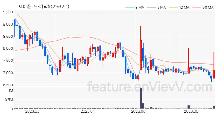 [특징주 분석] 제이준코스메틱 주가 차트 (2023.06.16)
