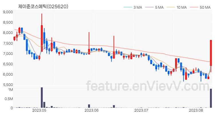 [특징주 분석] 제이준코스메틱 주가 차트 (2023.08.10)