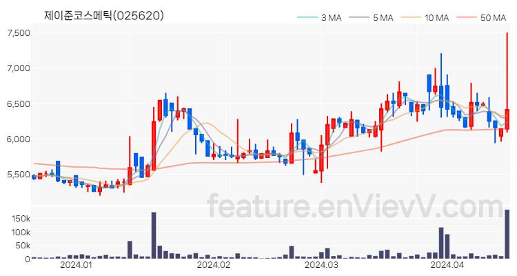[특징주 분석] 제이준코스메틱 주가 차트 (2024.04.17)
